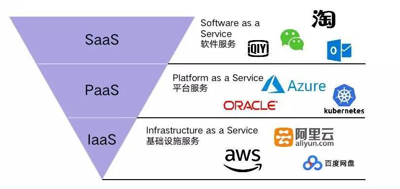 IaaS,PaaS,SaaS