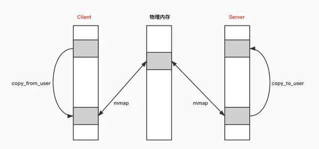 月薪不同的三人去面試,面試官問道:各自談談對 binder 的理解?