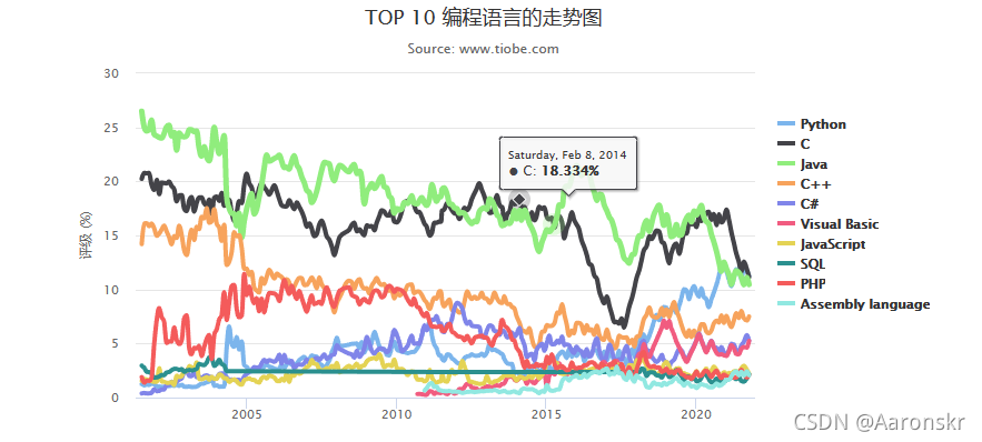 TOP10編程語言走勢圖