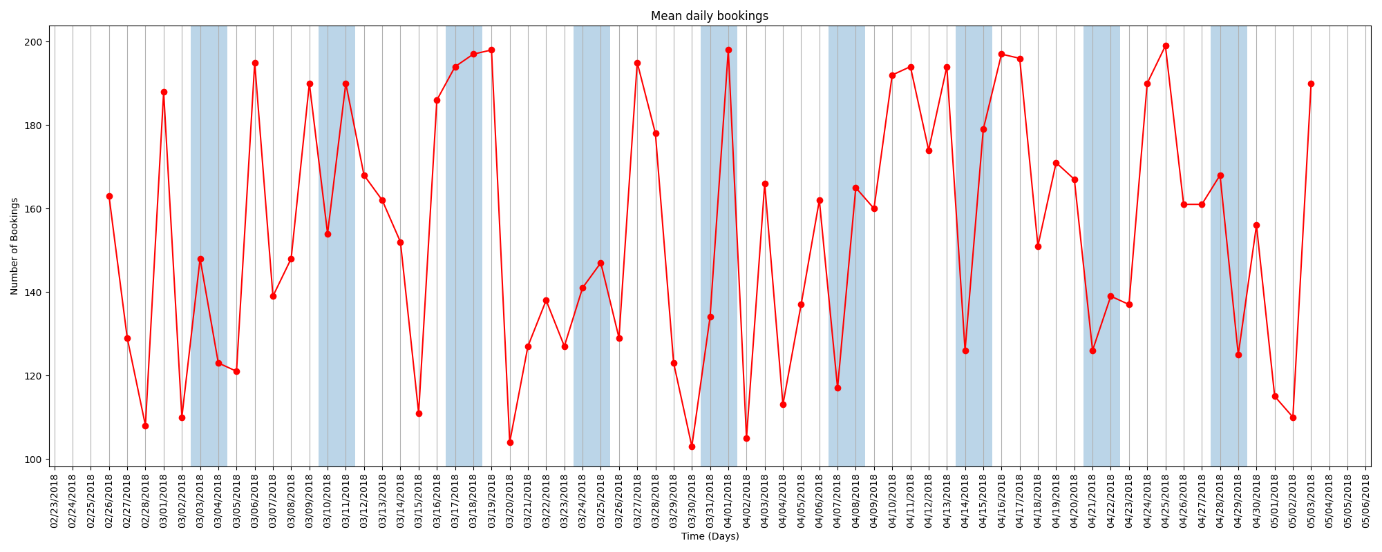在 x 軸 matplot 上突出顯示周末點亮