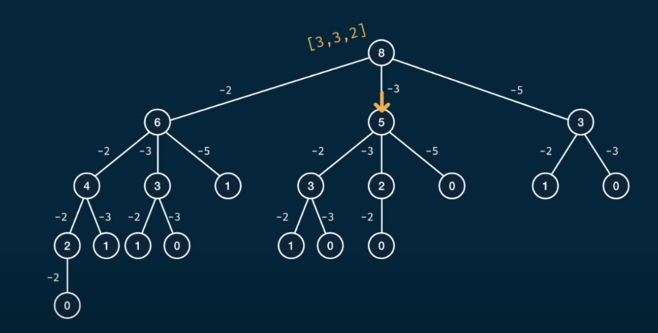 python中的硬幣兌換leetcode