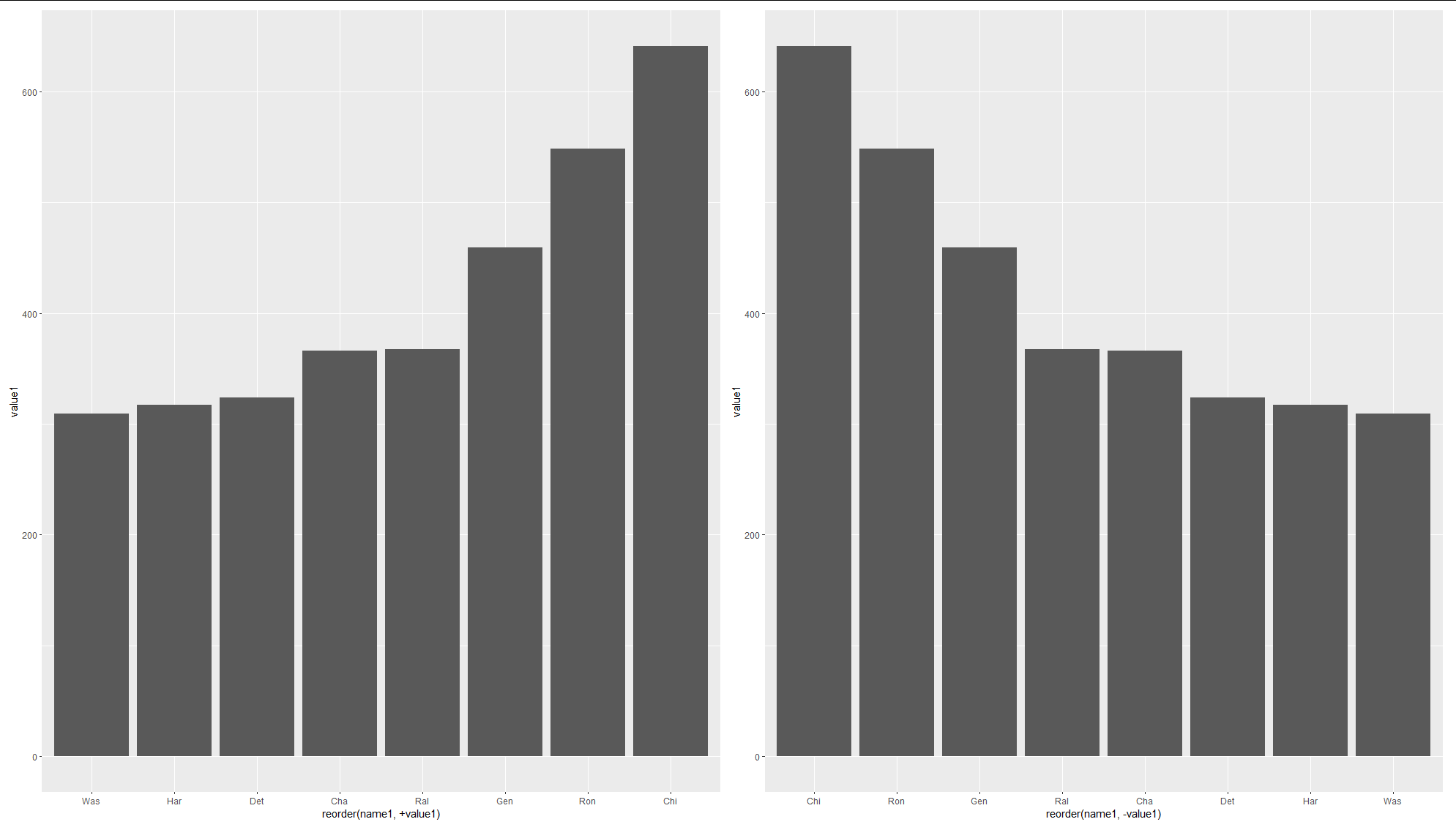 帶有排序值的 geom_bar()