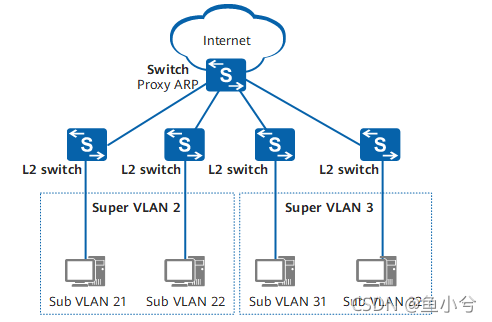 vlan聚合應用組網圖