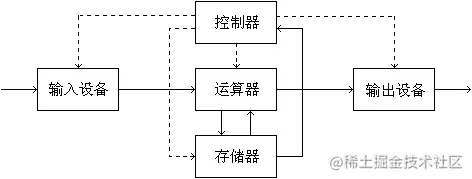 馮諾伊曼體系結構