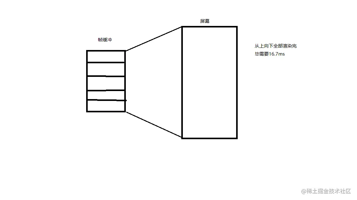 螢屏渲染機制