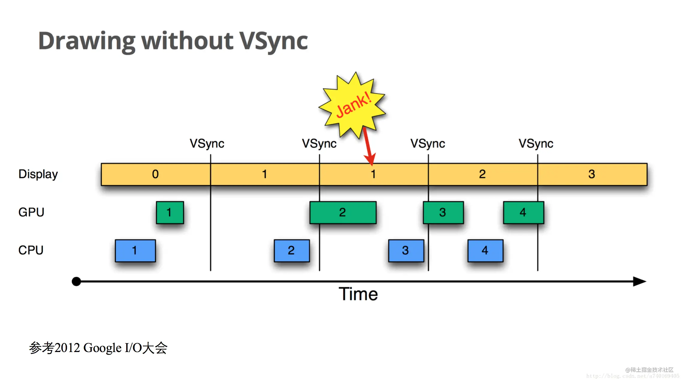 沒有VSYNC