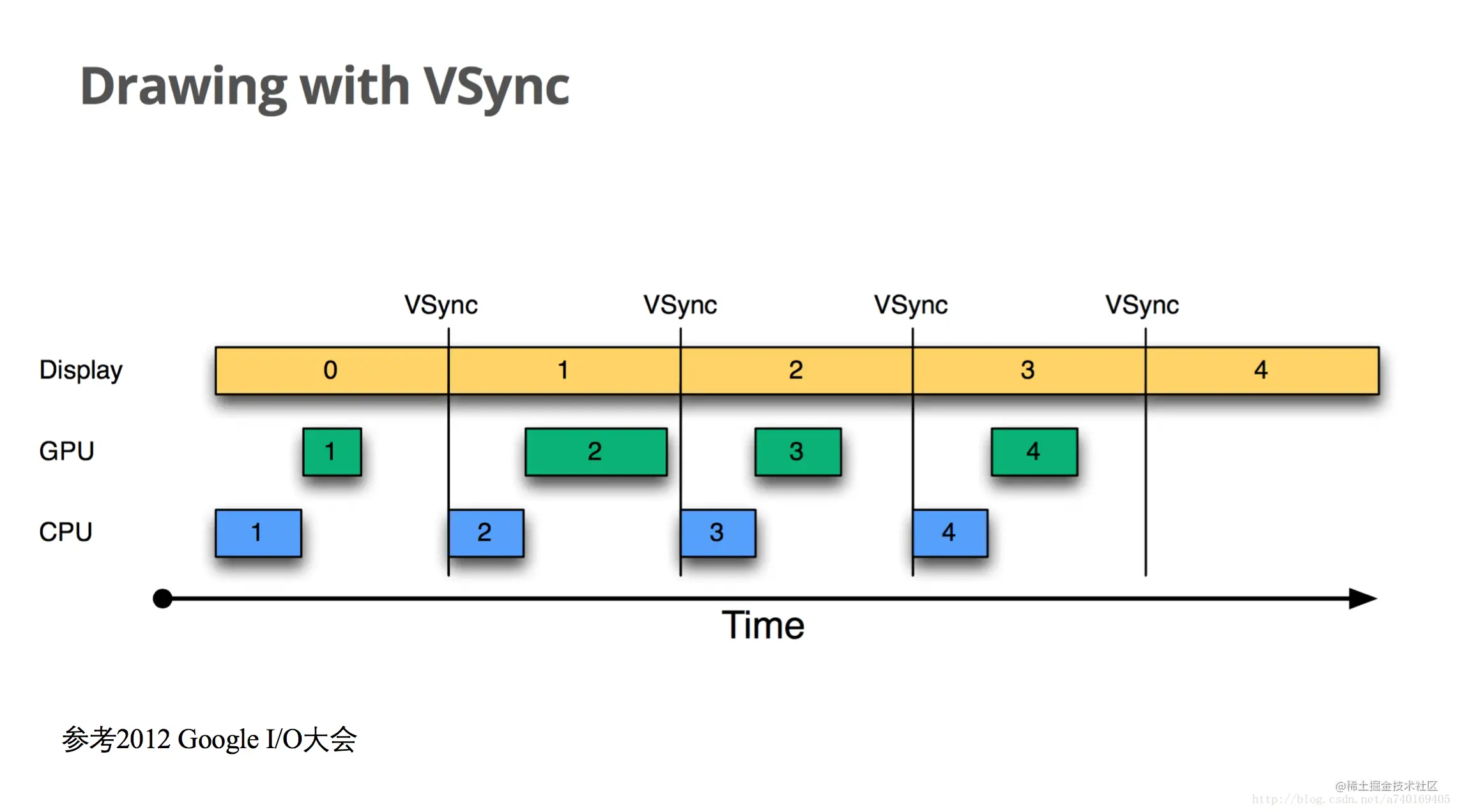 沒有VSYNC