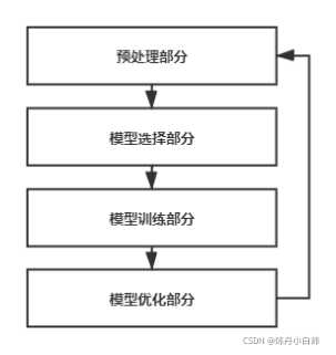 任務流程描述