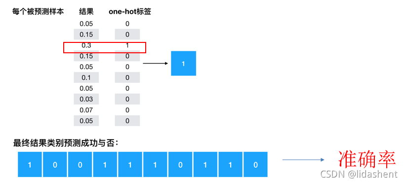 準確率