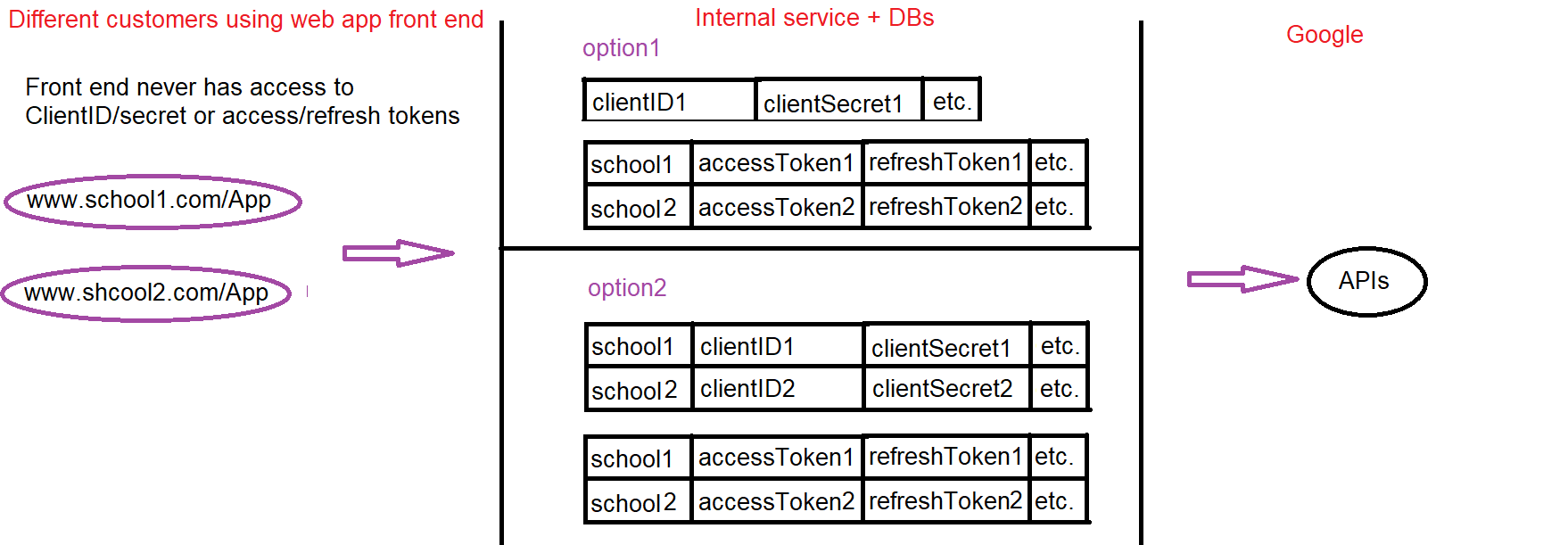 制作新的 OAuth2 客戶端 ID 或每個客戶是否有任何安全優勢？