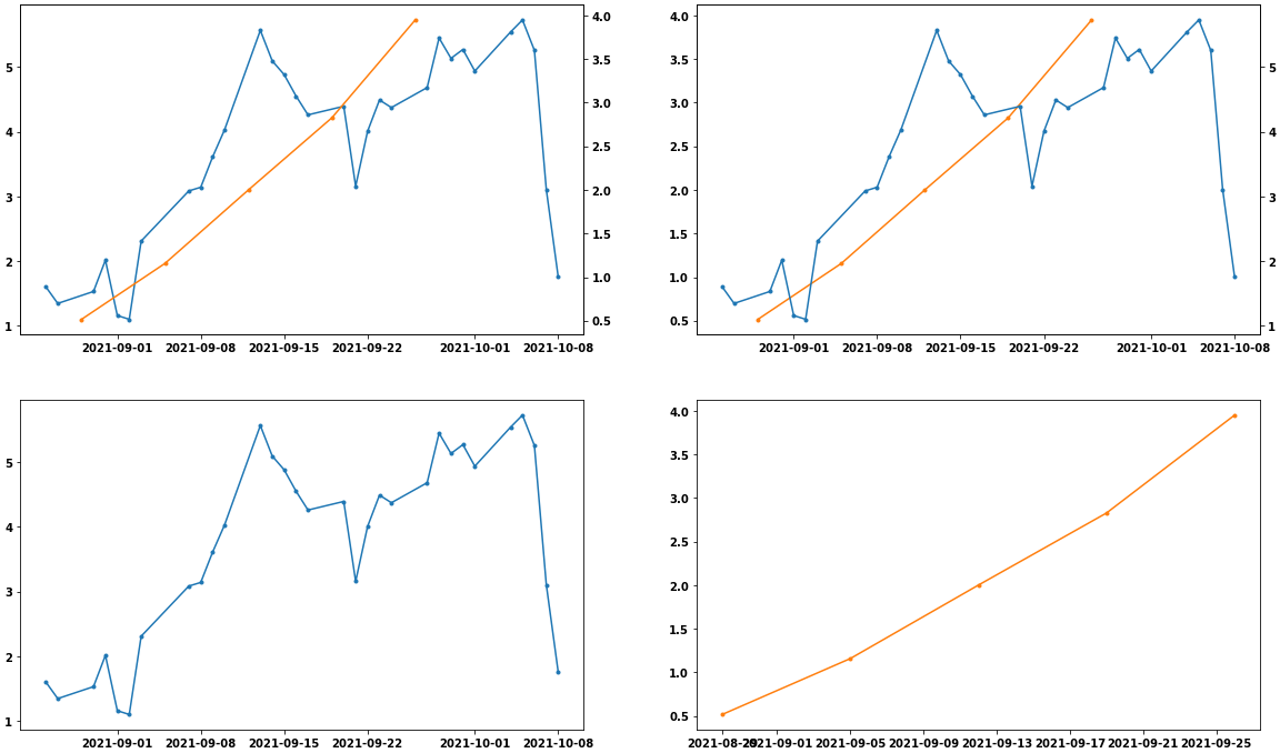 使用 matplotlib 在同一軸上繪制兩個 Pandas 時間序列 - 意外行為