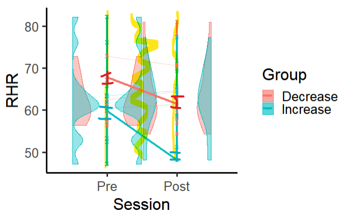 將小提琴圖放在兩側，并在 R ggplot 中與組平均值有一條線
