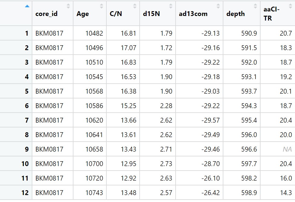 有沒有辦法跳過 ggplot2 中線圖的 NA 值