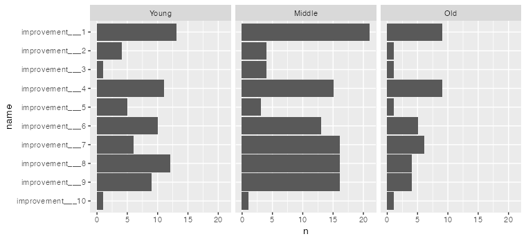 R, ggplot, 將 10 個變陣列合成一個條形圖