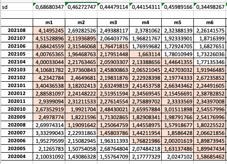 Python - 每列中所選行的標準偏差