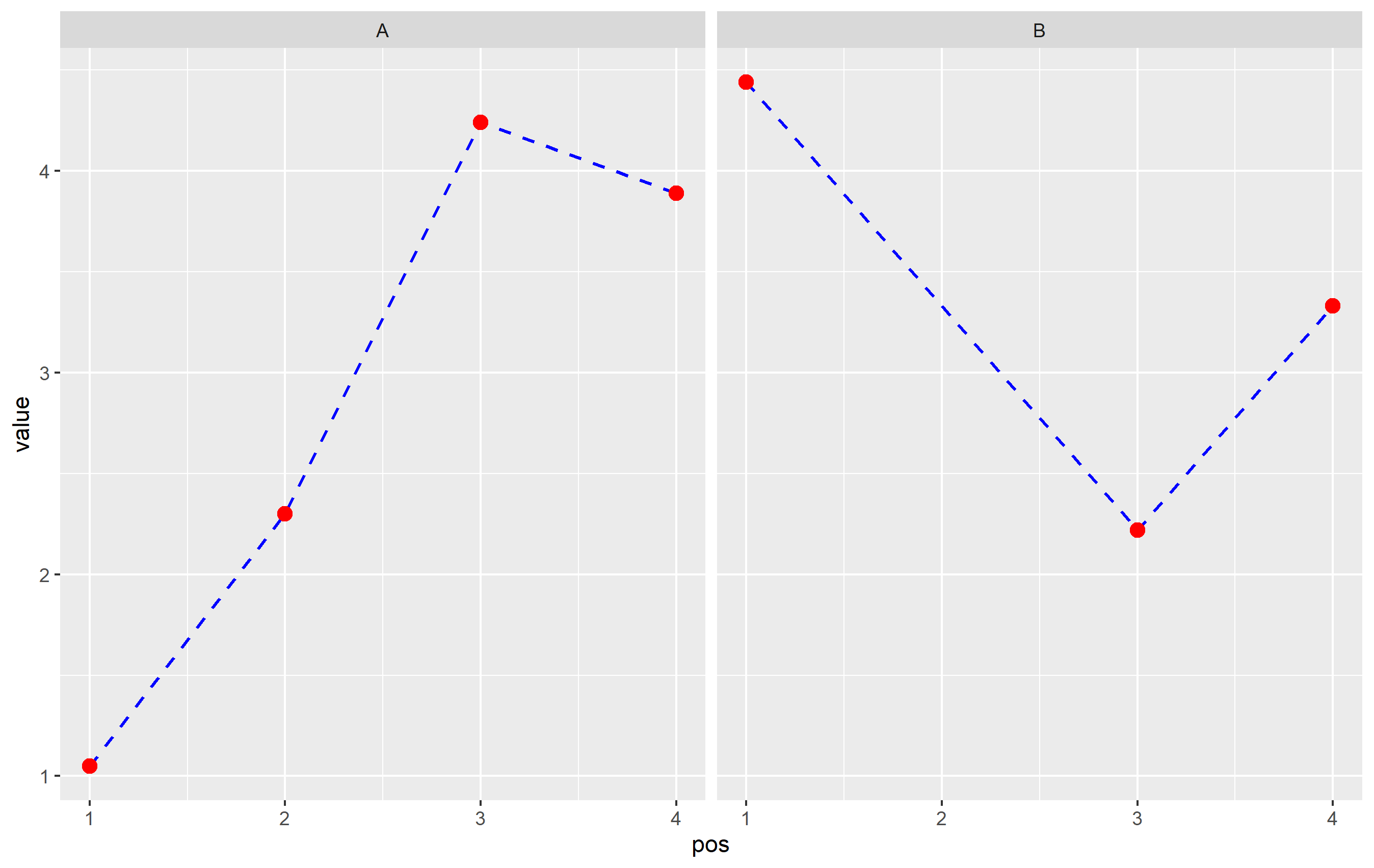 有沒有辦法跳過 ggplot2 中線圖的 NA 值