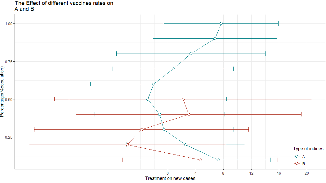 如何在ggplot2中獲取x軸的正數和負數并重新調整R中的y軸？