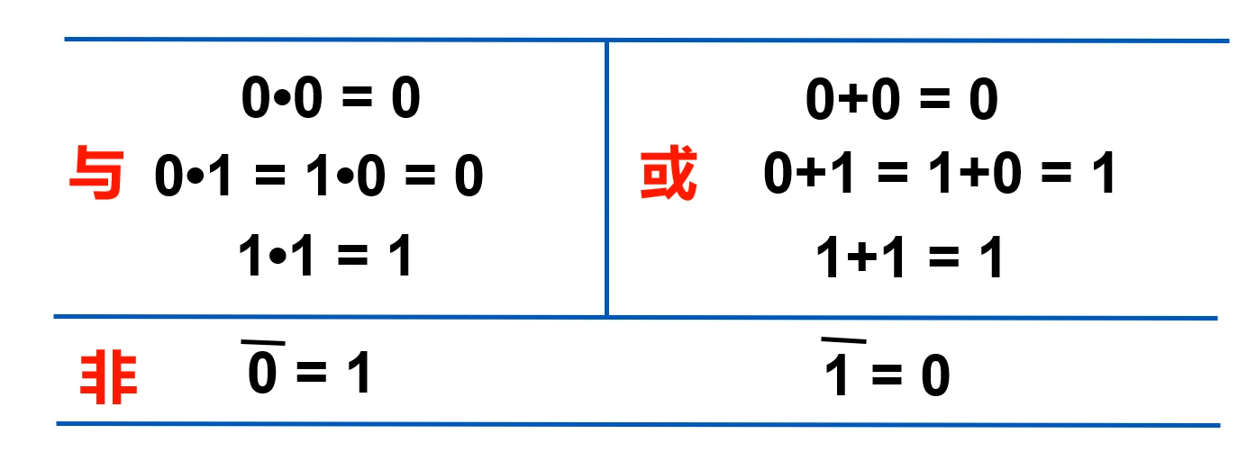 邏輯代數的交換律