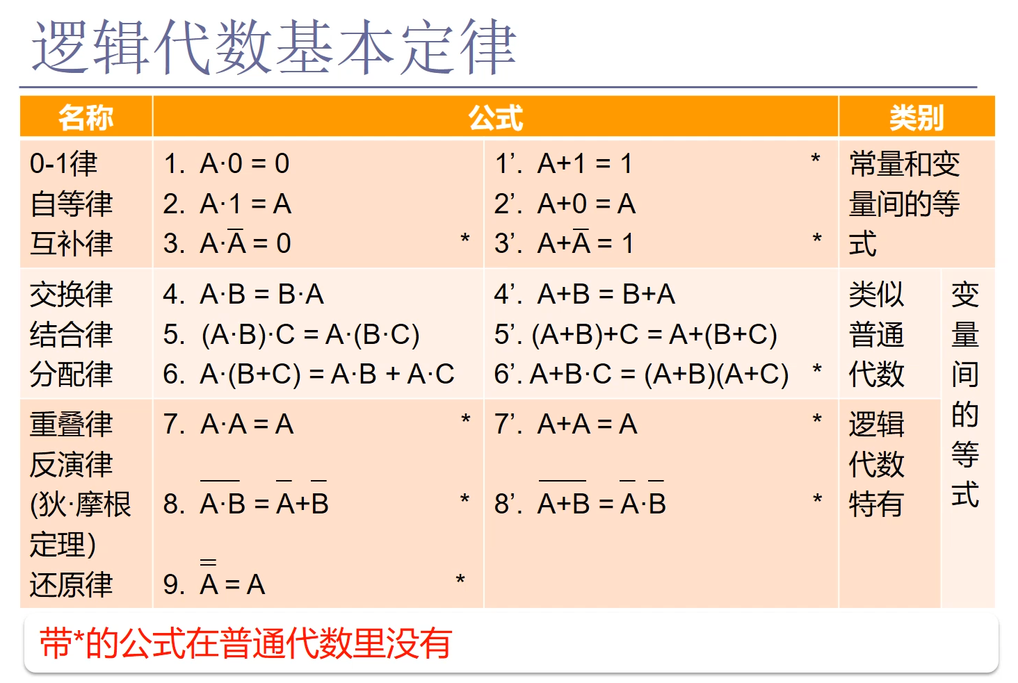 邏輯代數基本定律