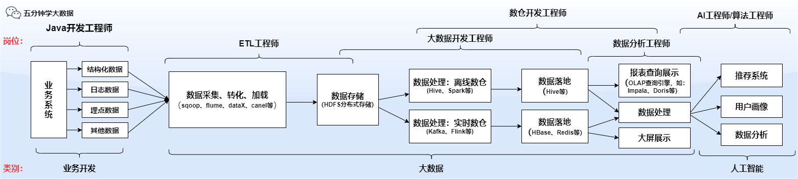 大資料行業的位置