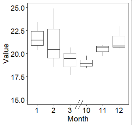 如何使用 ggplot2 在 R 中制作不連續軸？