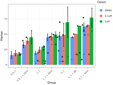 如何使 geom_jitter() 在 R 中分組 ggplot2 條形圖中的各個條形圖中顯示點？