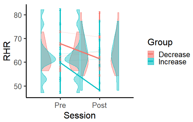 將小提琴圖放在兩側，并在 R ggplot 中與組平均值有一條線