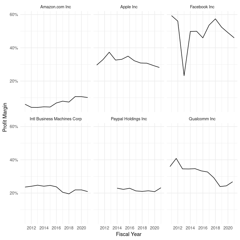 將多個圖合并在同一個圖中，但使用 ggplot2 僅顯示其中的特定坐標軸