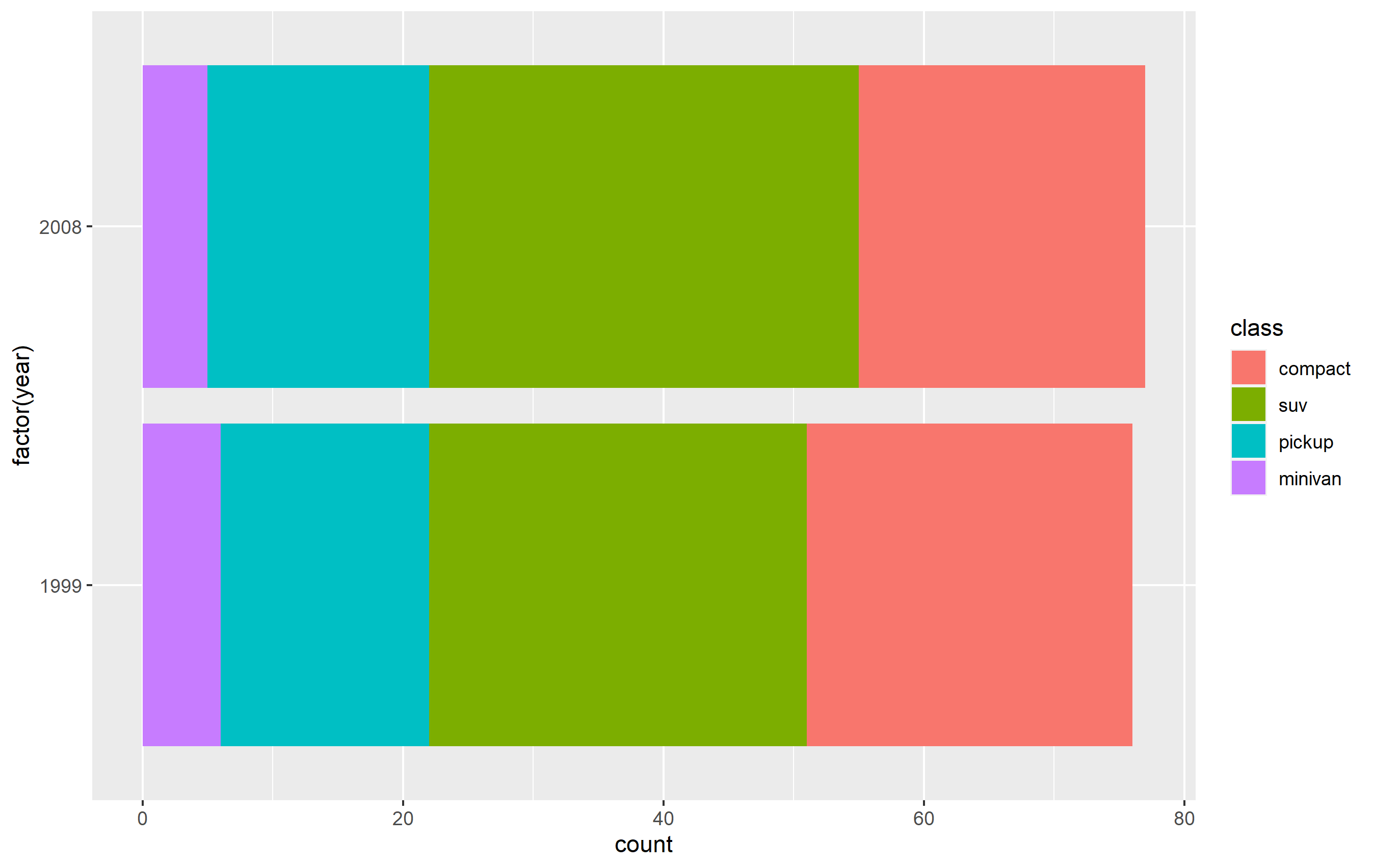 ggplot2：重新排序圖例中的專案