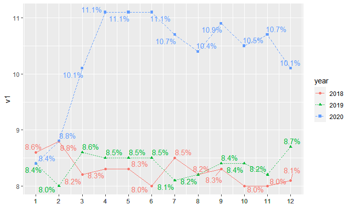 回圈多列，繪制時間序列并將數字保存在 R 中