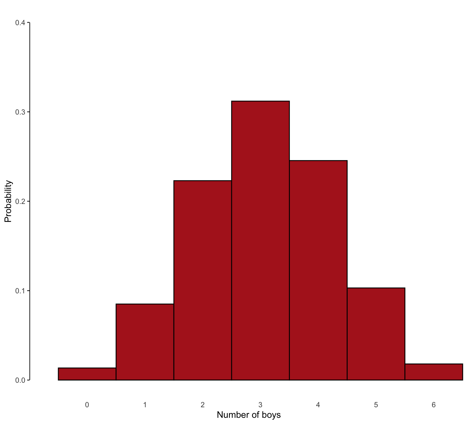 如何在 ggplot2 中重新創建這個圖？[復制]