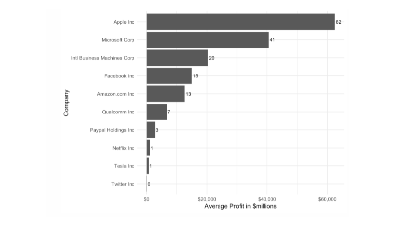 將 ggplot2 的文本標簽舍入到最接近的千位并跳過零