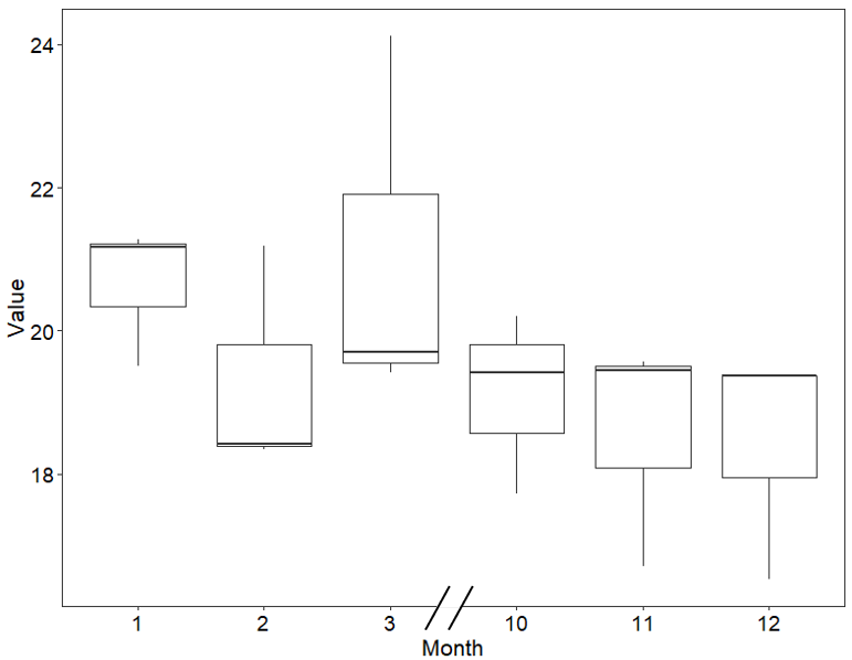 如何使用 ggplot2 在 R 中制作不連續軸？