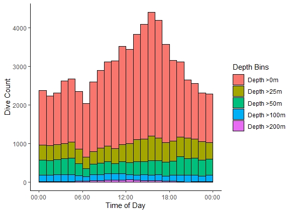 R. ggplot 堆疊直方圖,時間序列,結合兩個小時圖