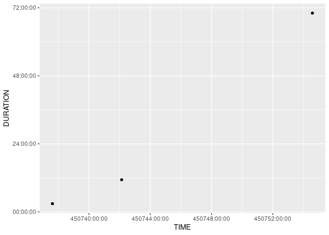 ggplot 持續時間物件