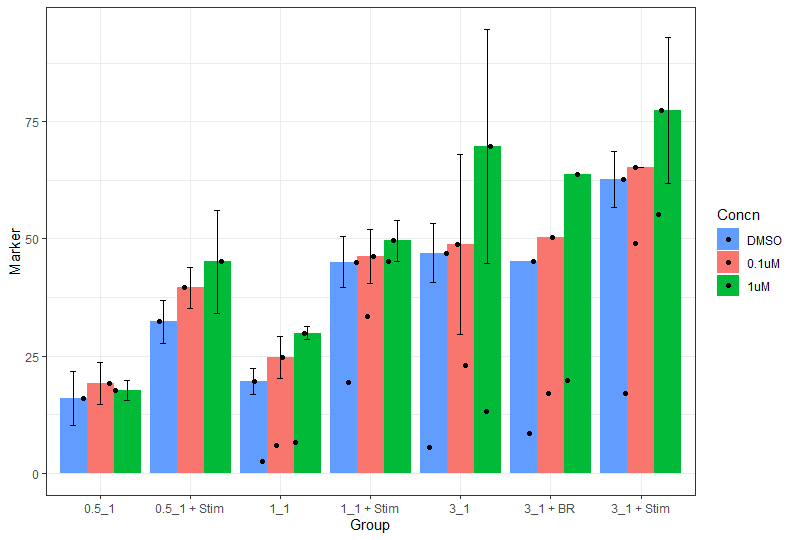 如何使 geom_jitter() 在 R 中分組 ggplot2 條形圖中的各個條形圖中顯示點？