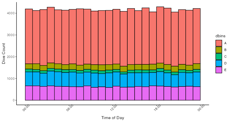 R. ggplot 堆疊直方圖,時間序列,結合兩個小時圖