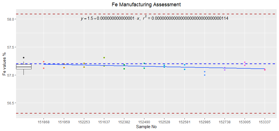 結合來自 2 個不同資料框串列和 1 個資料框的資料，使用 GGplot R 創建圖表串列