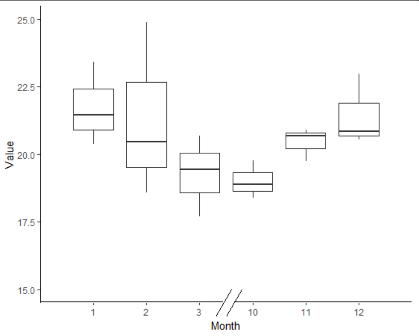 如何使用 ggplot2 在 R 中制作不連續軸？