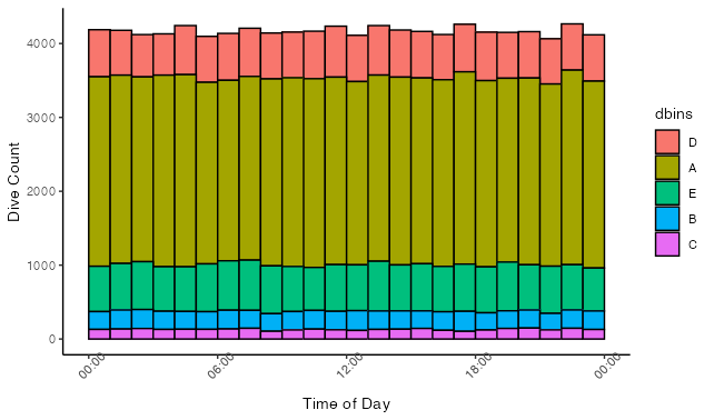 R. ggplot 堆疊直方圖,時間序列,結合兩個小時圖