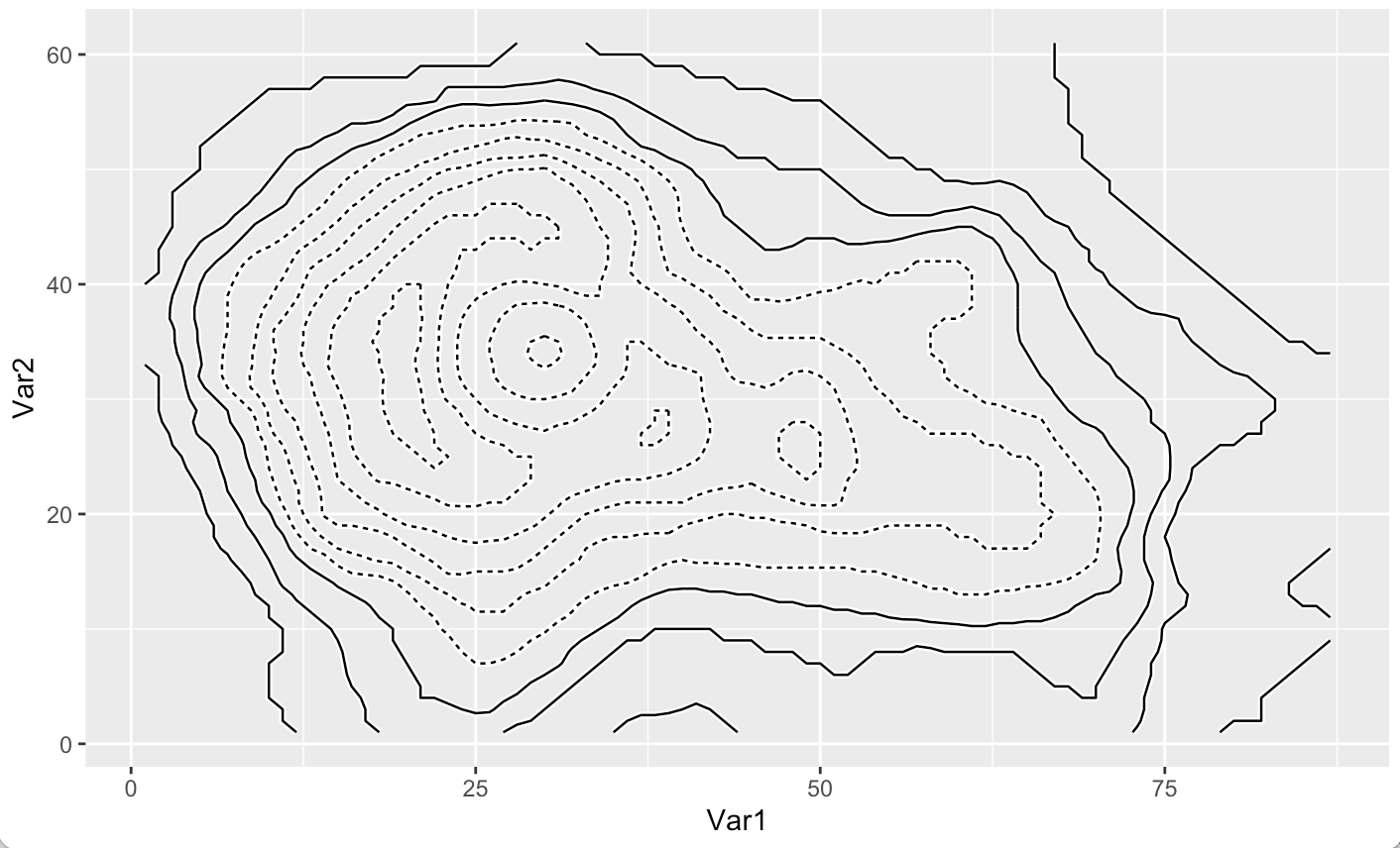 用指定的中斷覆寫兩個 geom_contours 顯示不正確的線型