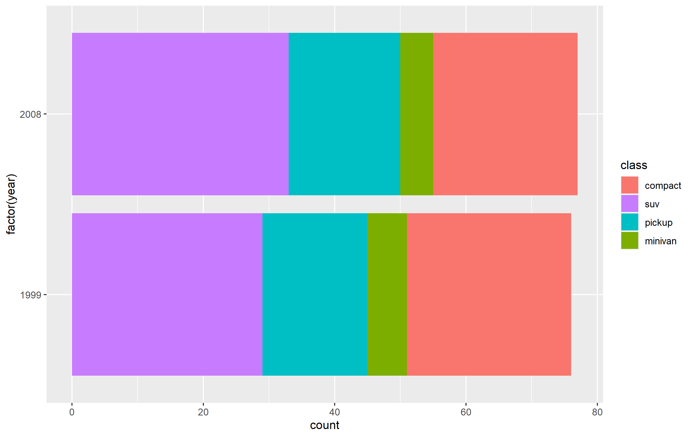 ggplot2：重新排序圖例中的專案