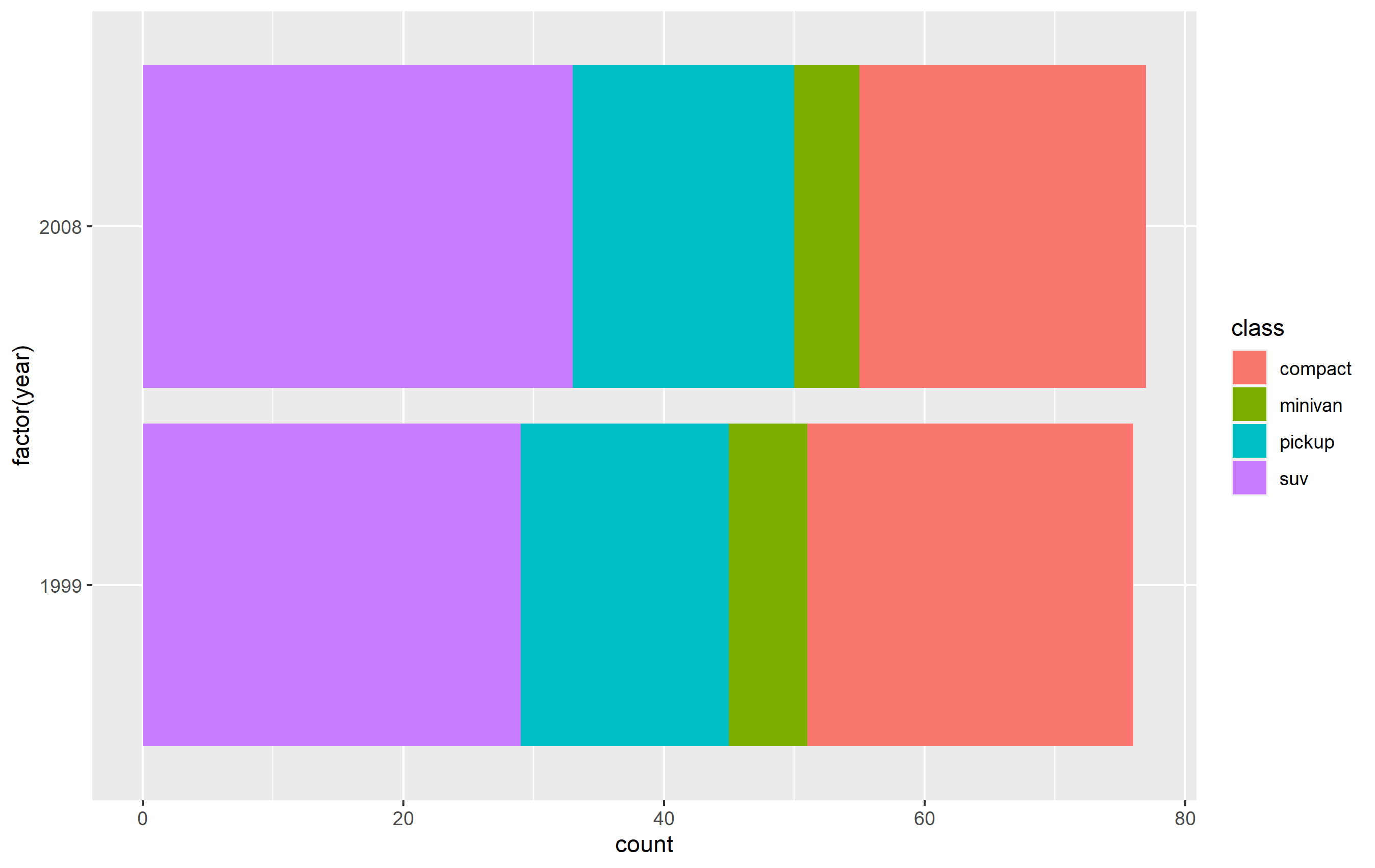 ggplot2：重新排序圖例中的專案