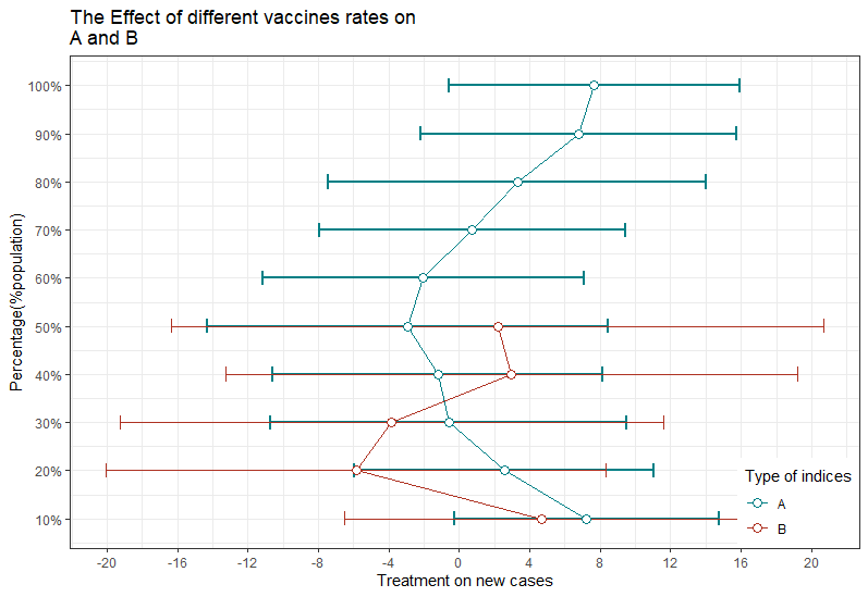 如何在ggplot2中獲取x軸的正數和負數并重新調整R中的y軸？