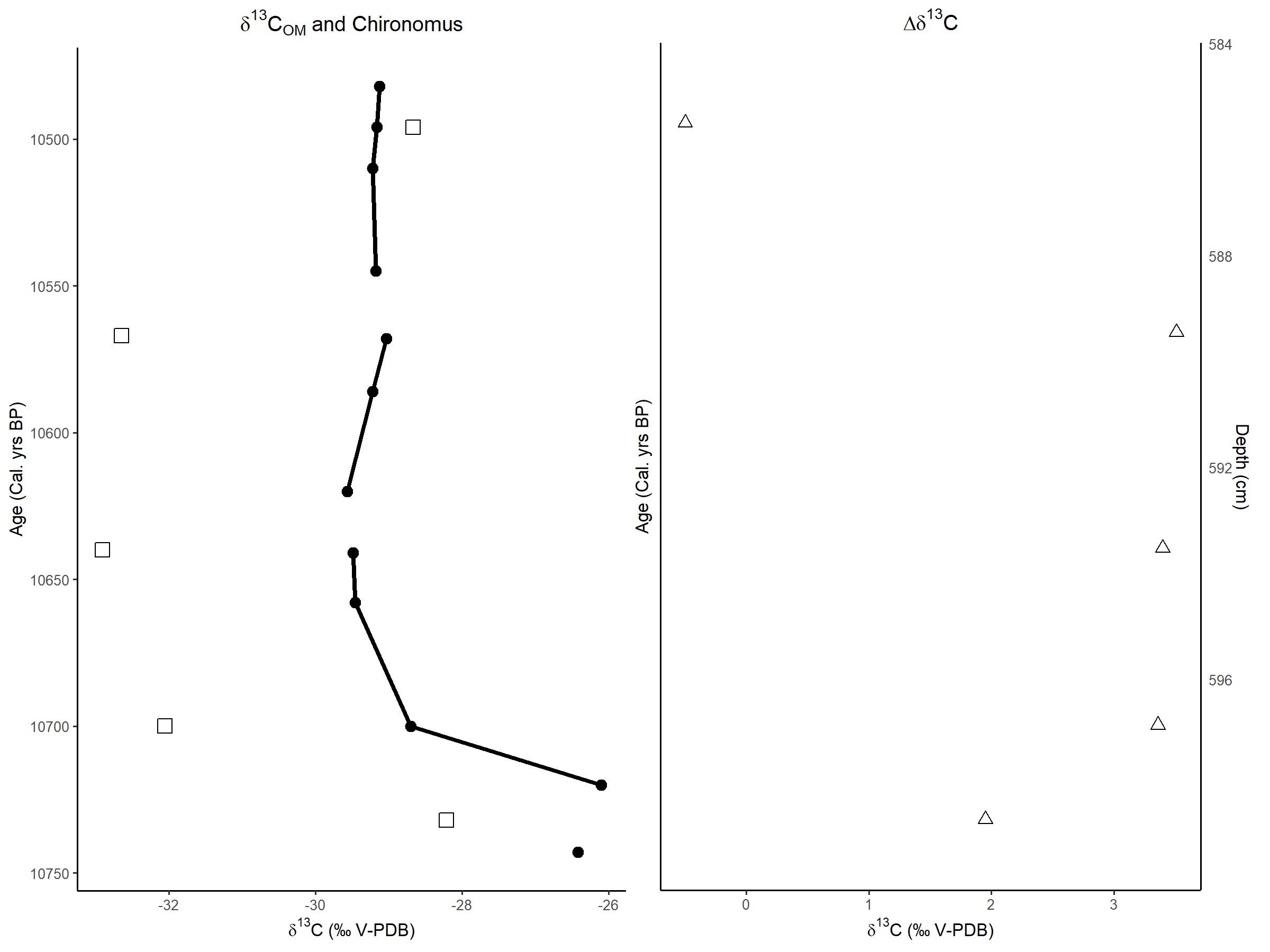 使用 GGplot 跳過多線圖的 NA 值（并與使用網格排列的另一個圖結合）