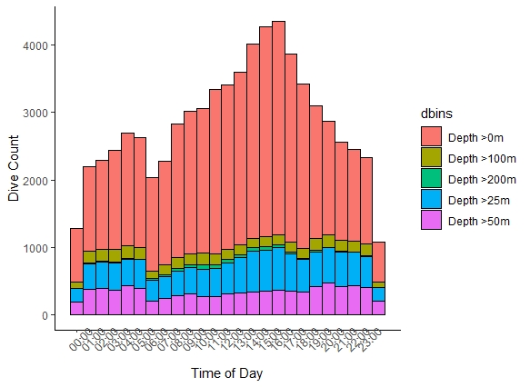 R. ggplot 堆疊直方圖,時間序列,結合兩個小時圖