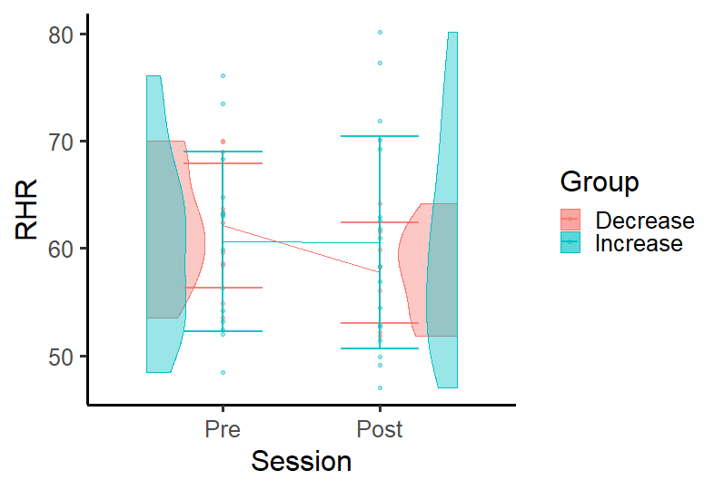 將小提琴圖放在兩側，并在 R ggplot 中與組平均值有一條線