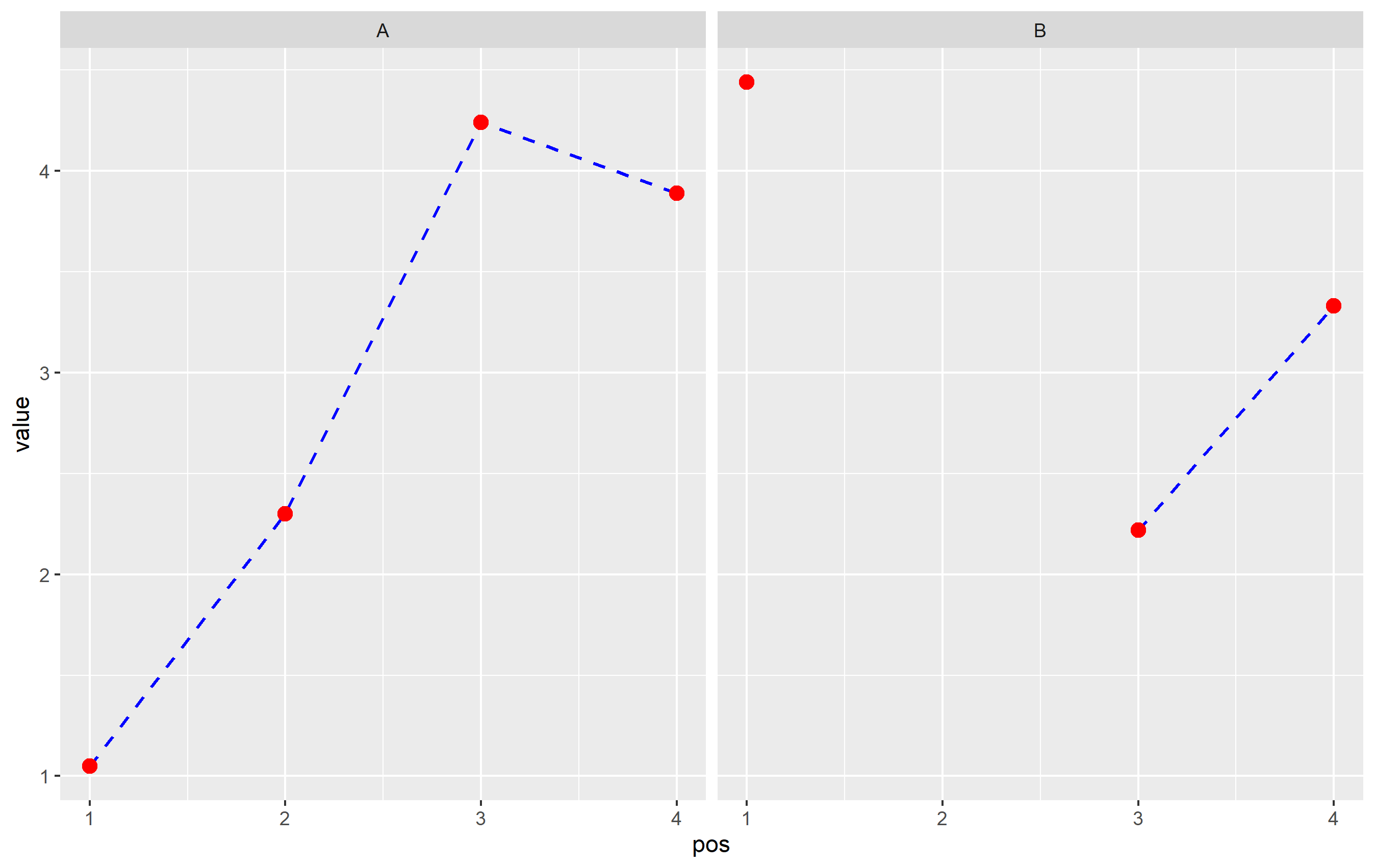 有沒有辦法跳過 ggplot2 中線圖的 NA 值