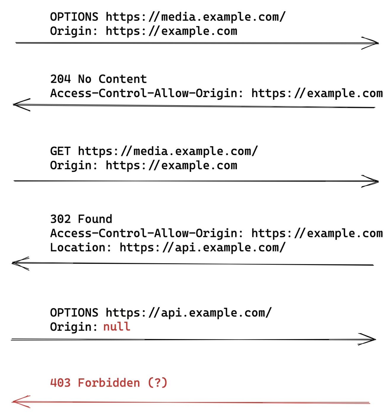 Access-Control-Allow-Origin 等于 origin 但瀏覽器仍然拒絕訪問......為什么？