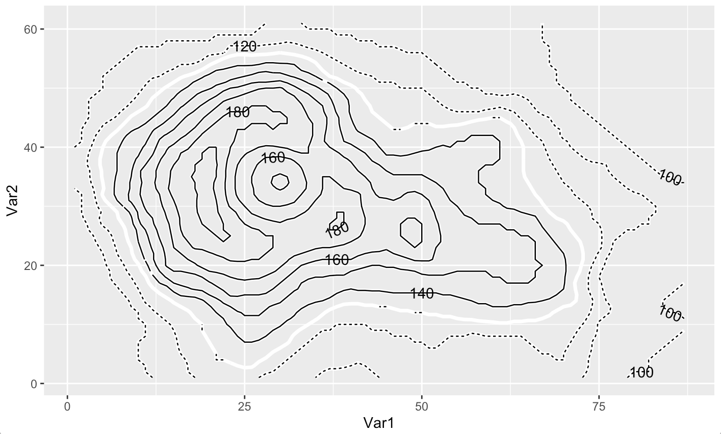 用指定的中斷覆寫兩個 geom_contours 顯示不正確的線型